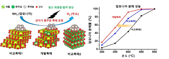 채호정 화학연 박사 연구팀이 세륨과 란타넘이 포함된 복합산화물 지지체 표면에 루테늄 금속 나노입자를 고르게 분산시켜 수소 생산을 40% 가량 향상시킬 수 있는 새 촉매 공정을 개발했다.  화학연 제공